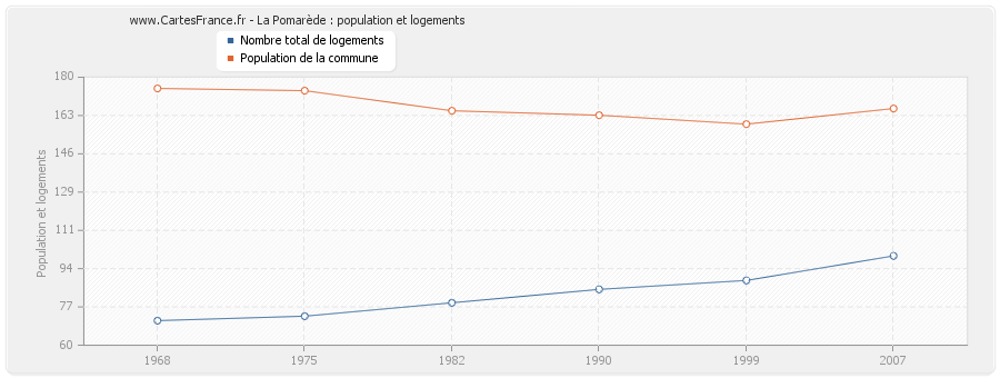 La Pomarède : population et logements